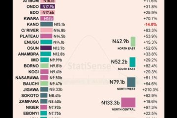 IGR: Ogun emerges 4th in Nigeria’s generated revenue